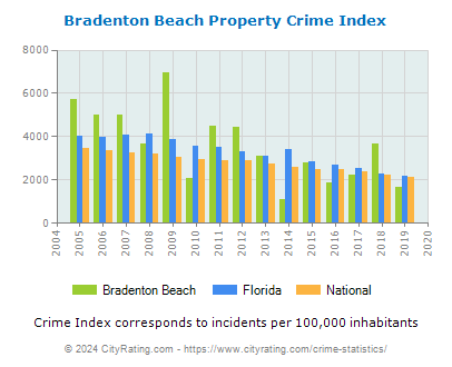 Bradenton Beach Property Crime vs. State and National Per Capita