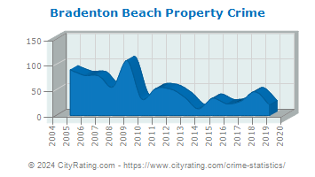 Bradenton Beach Property Crime