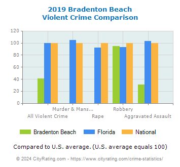Bradenton Beach Violent Crime vs. State and National Comparison
