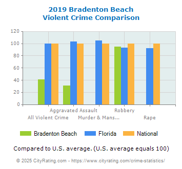 Bradenton Beach Violent Crime vs. State and National Comparison