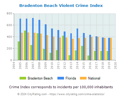 Bradenton Beach Violent Crime vs. State and National Per Capita