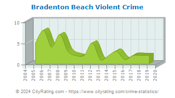 Bradenton Beach Violent Crime