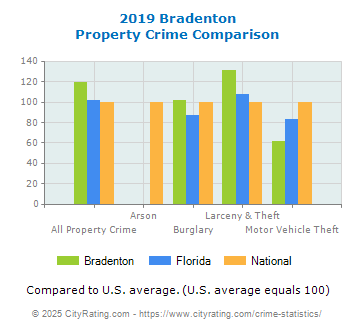 Bradenton Property Crime vs. State and National Comparison