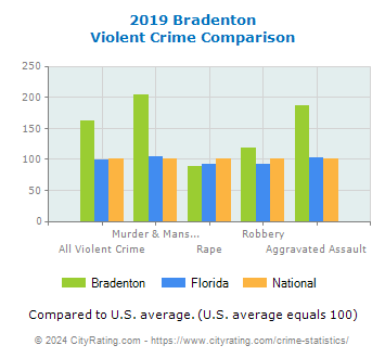 Bradenton Violent Crime vs. State and National Comparison