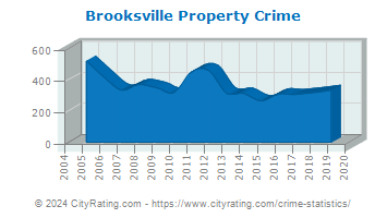 Brooksville Property Crime
