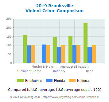 Brooksville Violent Crime vs. State and National Comparison