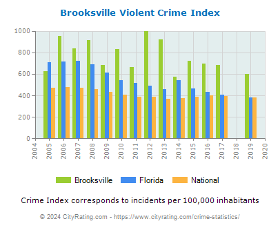 Brooksville Violent Crime vs. State and National Per Capita