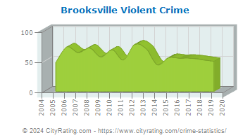 Brooksville Violent Crime