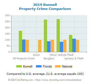 Bunnell Property Crime vs. State and National Comparison