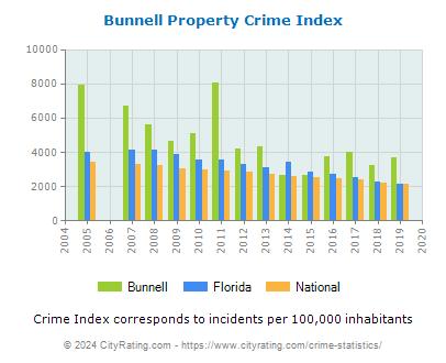 Bunnell Property Crime vs. State and National Per Capita