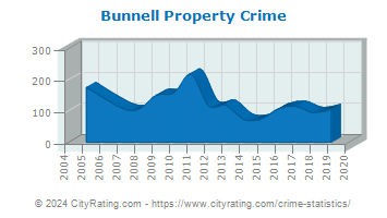 Bunnell Property Crime