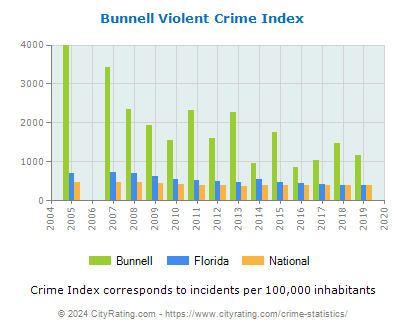 Bunnell Violent Crime vs. State and National Per Capita