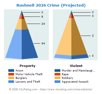Bushnell Crime 2026