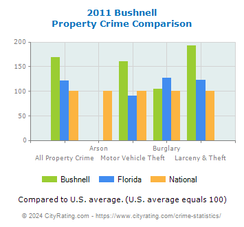 Bushnell Property Crime vs. State and National Comparison