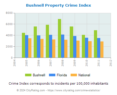 Bushnell Property Crime vs. State and National Per Capita