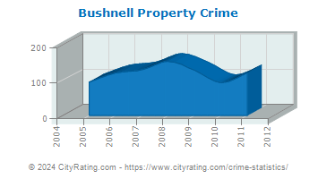 Bushnell Property Crime