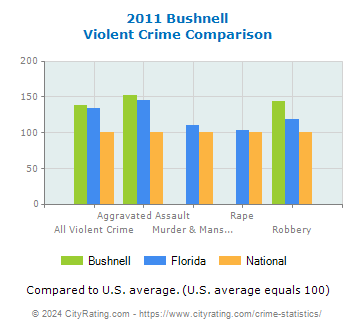 Bushnell Violent Crime vs. State and National Comparison