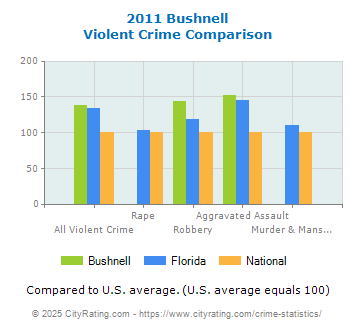 Bushnell Violent Crime vs. State and National Comparison