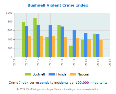 Bushnell Violent Crime vs. State and National Per Capita