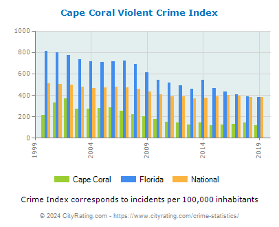 Cape Coral Violent Crime vs. State and National Per Capita