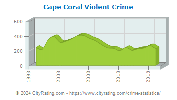 Cape Coral Violent Crime