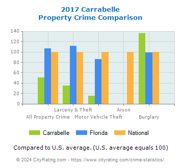 Carrabelle Property Crime vs. State and National Comparison