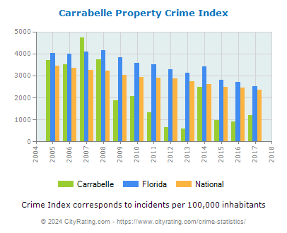 Carrabelle Property Crime vs. State and National Per Capita