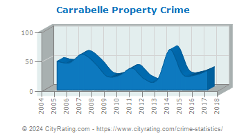 Carrabelle Property Crime