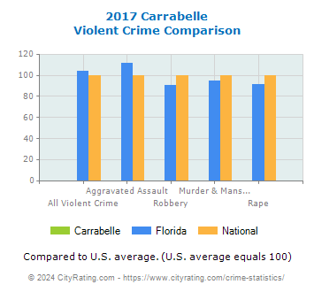 Carrabelle Violent Crime vs. State and National Comparison