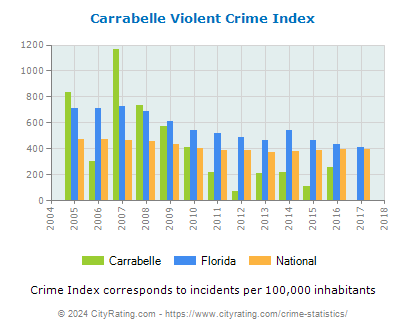 Carrabelle Violent Crime vs. State and National Per Capita