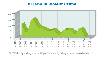 Carrabelle Violent Crime
