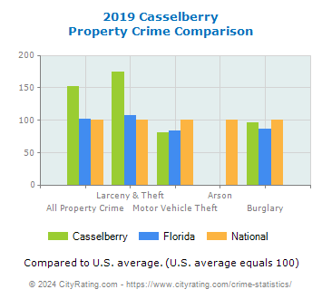 Casselberry Property Crime vs. State and National Comparison