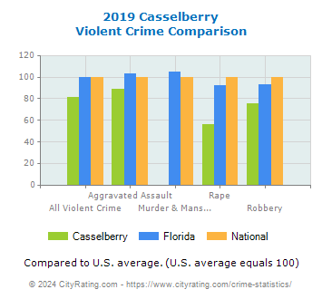Casselberry Violent Crime vs. State and National Comparison