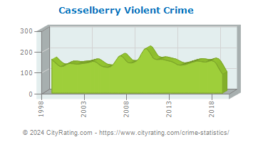 Casselberry Violent Crime