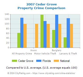 Cedar Grove Property Crime vs. State and National Comparison