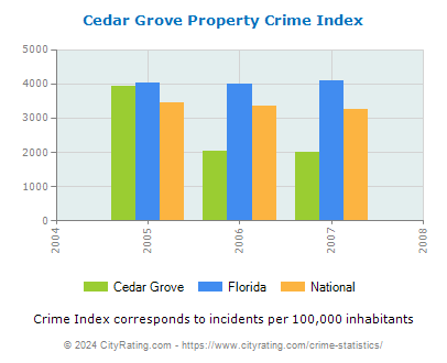 Cedar Grove Property Crime vs. State and National Per Capita