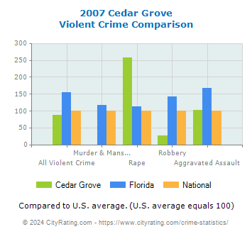 Cedar Grove Violent Crime vs. State and National Comparison