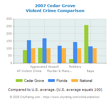 Cedar Grove Violent Crime vs. State and National Comparison