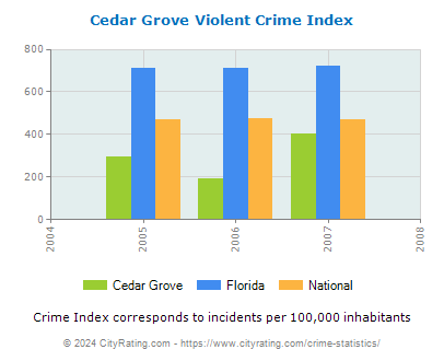Cedar Grove Violent Crime vs. State and National Per Capita