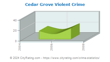 Cedar Grove Violent Crime