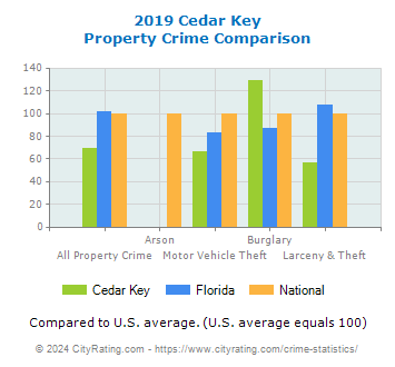 Cedar Key Property Crime vs. State and National Comparison