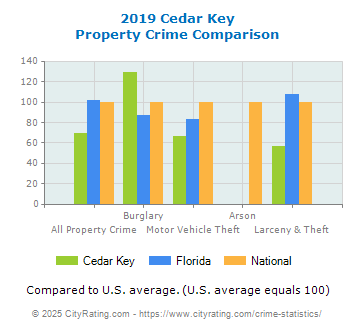 Cedar Key Property Crime vs. State and National Comparison