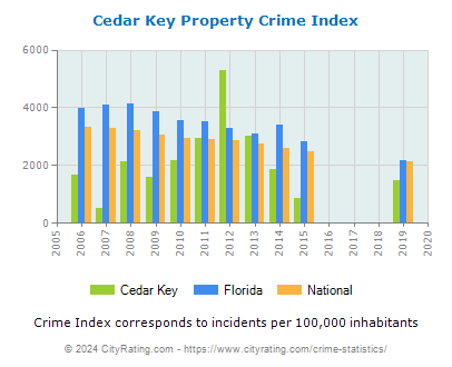 Cedar Key Property Crime vs. State and National Per Capita