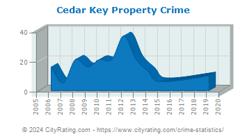 Cedar Key Property Crime