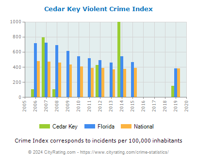 Cedar Key Violent Crime vs. State and National Per Capita