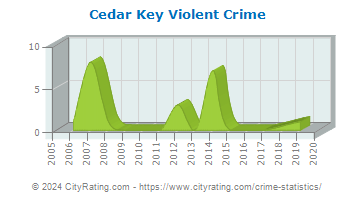 Cedar Key Violent Crime