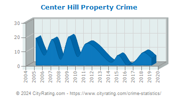 Center Hill Property Crime