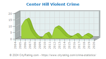 Center Hill Violent Crime