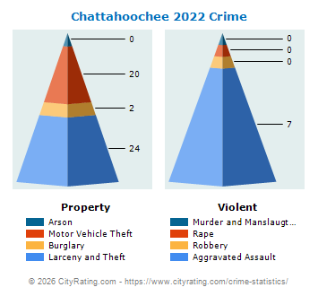 Chattahoochee Crime 2022