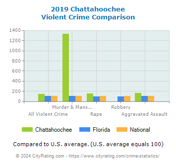 Chattahoochee Violent Crime vs. State and National Comparison